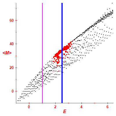 Peres lattice <M>